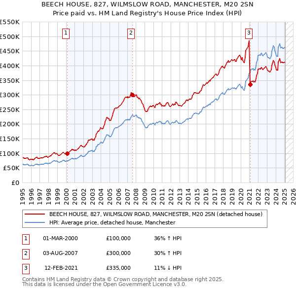 BEECH HOUSE, 827, WILMSLOW ROAD, MANCHESTER, M20 2SN: Price paid vs HM Land Registry's House Price Index