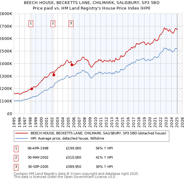 BEECH HOUSE, BECKETTS LANE, CHILMARK, SALISBURY, SP3 5BD: Price paid vs HM Land Registry's House Price Index