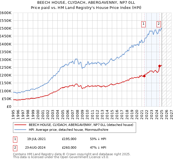 BEECH HOUSE, CLYDACH, ABERGAVENNY, NP7 0LL: Price paid vs HM Land Registry's House Price Index
