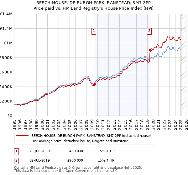 BEECH HOUSE, DE BURGH PARK, BANSTEAD, SM7 2PP: Price paid vs HM Land Registry's House Price Index