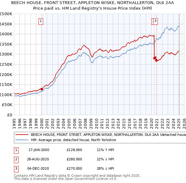 BEECH HOUSE, FRONT STREET, APPLETON WISKE, NORTHALLERTON, DL6 2AA: Price paid vs HM Land Registry's House Price Index