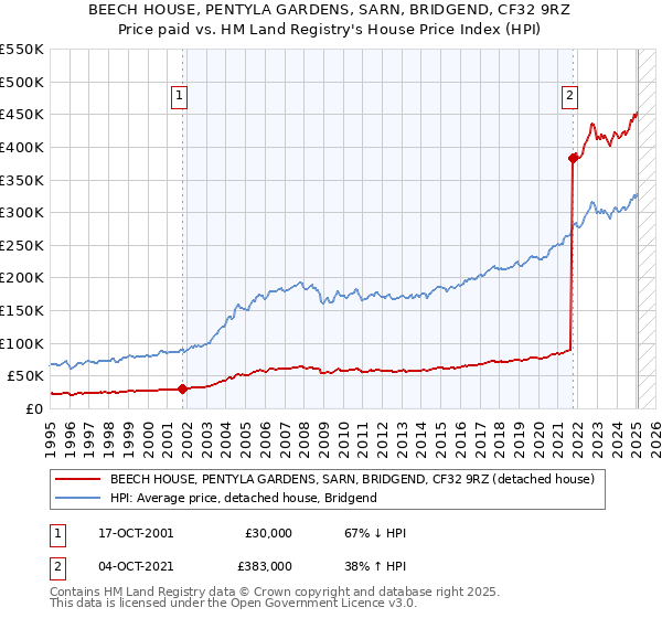 BEECH HOUSE, PENTYLA GARDENS, SARN, BRIDGEND, CF32 9RZ: Price paid vs HM Land Registry's House Price Index