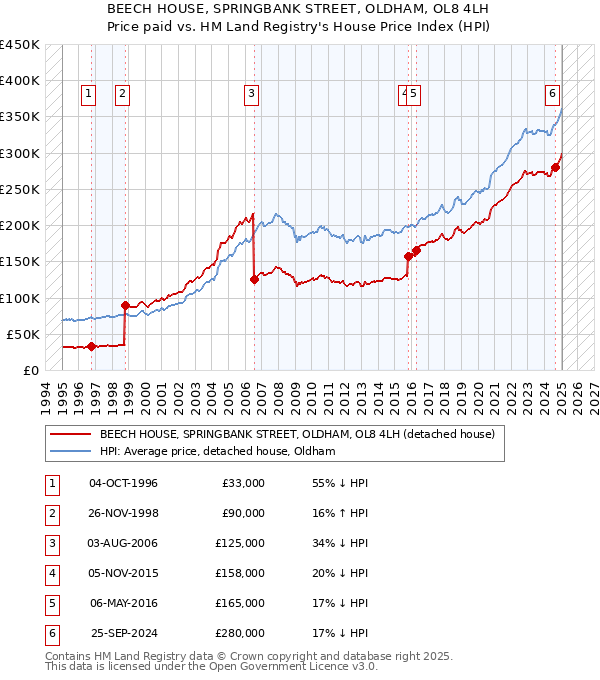 BEECH HOUSE, SPRINGBANK STREET, OLDHAM, OL8 4LH: Price paid vs HM Land Registry's House Price Index