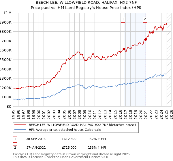 BEECH LEE, WILLOWFIELD ROAD, HALIFAX, HX2 7NF: Price paid vs HM Land Registry's House Price Index