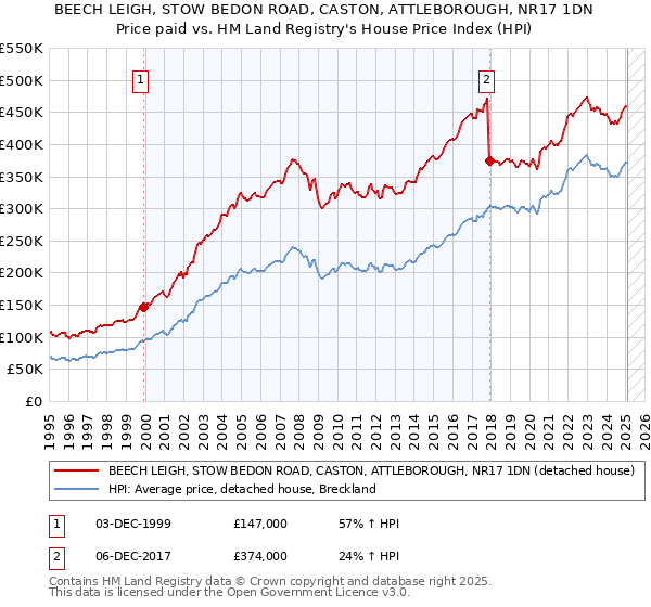 BEECH LEIGH, STOW BEDON ROAD, CASTON, ATTLEBOROUGH, NR17 1DN: Price paid vs HM Land Registry's House Price Index