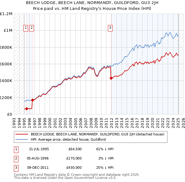 BEECH LODGE, BEECH LANE, NORMANDY, GUILDFORD, GU3 2JH: Price paid vs HM Land Registry's House Price Index