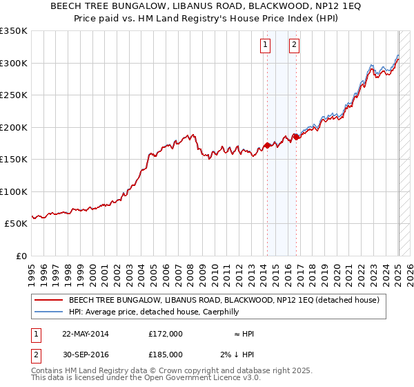 BEECH TREE BUNGALOW, LIBANUS ROAD, BLACKWOOD, NP12 1EQ: Price paid vs HM Land Registry's House Price Index