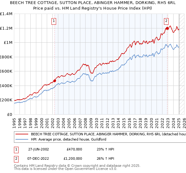 BEECH TREE COTTAGE, SUTTON PLACE, ABINGER HAMMER, DORKING, RH5 6RL: Price paid vs HM Land Registry's House Price Index