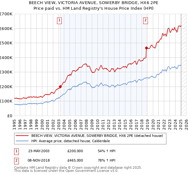 BEECH VIEW, VICTORIA AVENUE, SOWERBY BRIDGE, HX6 2PE: Price paid vs HM Land Registry's House Price Index