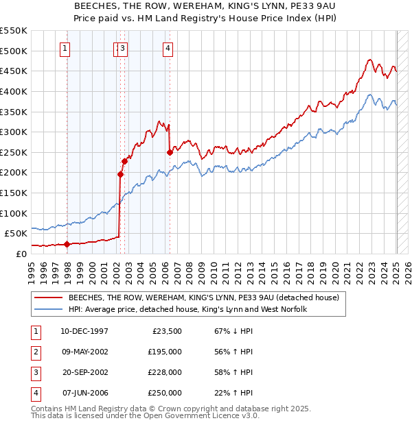 BEECHES, THE ROW, WEREHAM, KING'S LYNN, PE33 9AU: Price paid vs HM Land Registry's House Price Index