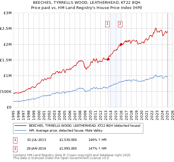 BEECHES, TYRRELLS WOOD, LEATHERHEAD, KT22 8QH: Price paid vs HM Land Registry's House Price Index