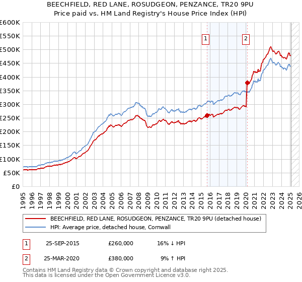 BEECHFIELD, RED LANE, ROSUDGEON, PENZANCE, TR20 9PU: Price paid vs HM Land Registry's House Price Index