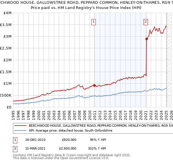BEECHWOOD HOUSE, GALLOWSTREE ROAD, PEPPARD COMMON, HENLEY-ON-THAMES, RG9 5HT: Price paid vs HM Land Registry's House Price Index