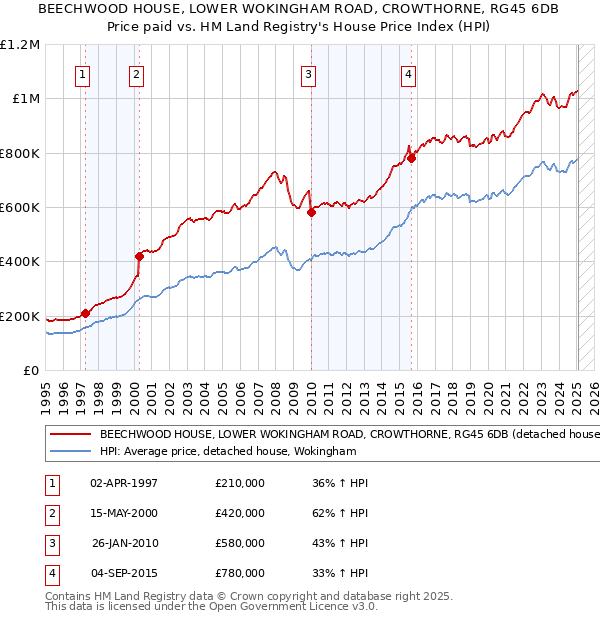 BEECHWOOD HOUSE, LOWER WOKINGHAM ROAD, CROWTHORNE, RG45 6DB: Price paid vs HM Land Registry's House Price Index