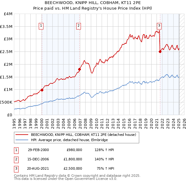 BEECHWOOD, KNIPP HILL, COBHAM, KT11 2PE: Price paid vs HM Land Registry's House Price Index