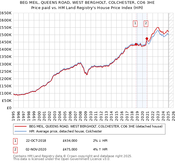 BEG MEIL, QUEENS ROAD, WEST BERGHOLT, COLCHESTER, CO6 3HE: Price paid vs HM Land Registry's House Price Index