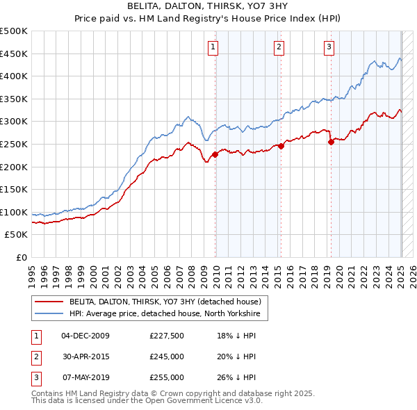 BELITA, DALTON, THIRSK, YO7 3HY: Price paid vs HM Land Registry's House Price Index