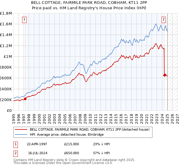 BELL COTTAGE, FAIRMILE PARK ROAD, COBHAM, KT11 2PP: Price paid vs HM Land Registry's House Price Index