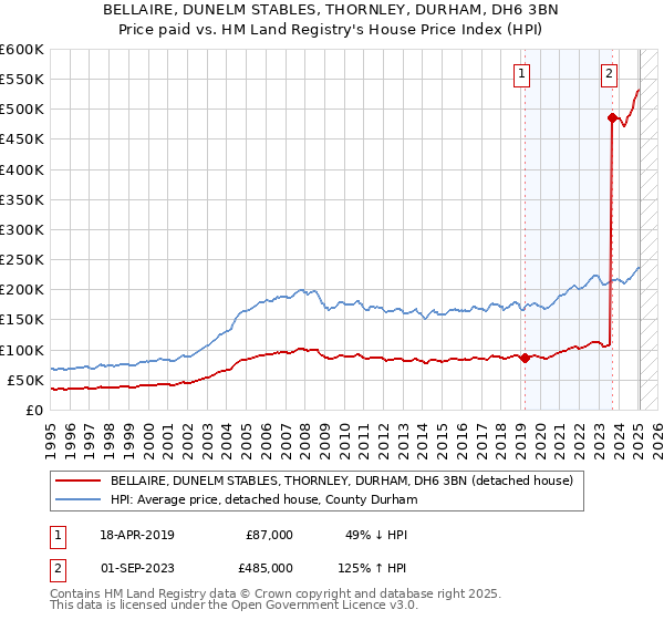 BELLAIRE, DUNELM STABLES, THORNLEY, DURHAM, DH6 3BN: Price paid vs HM Land Registry's House Price Index