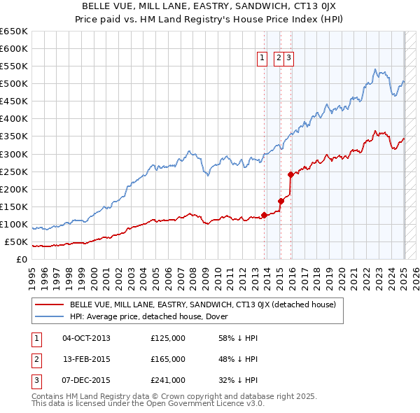 BELLE VUE, MILL LANE, EASTRY, SANDWICH, CT13 0JX: Price paid vs HM Land Registry's House Price Index