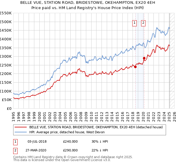 BELLE VUE, STATION ROAD, BRIDESTOWE, OKEHAMPTON, EX20 4EH: Price paid vs HM Land Registry's House Price Index