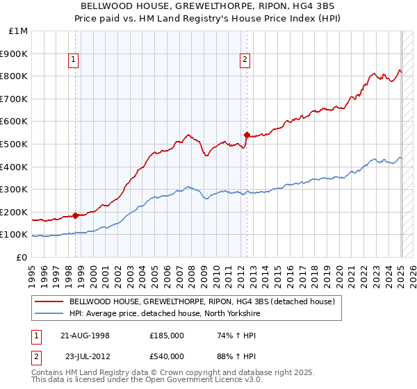 BELLWOOD HOUSE, GREWELTHORPE, RIPON, HG4 3BS: Price paid vs HM Land Registry's House Price Index
