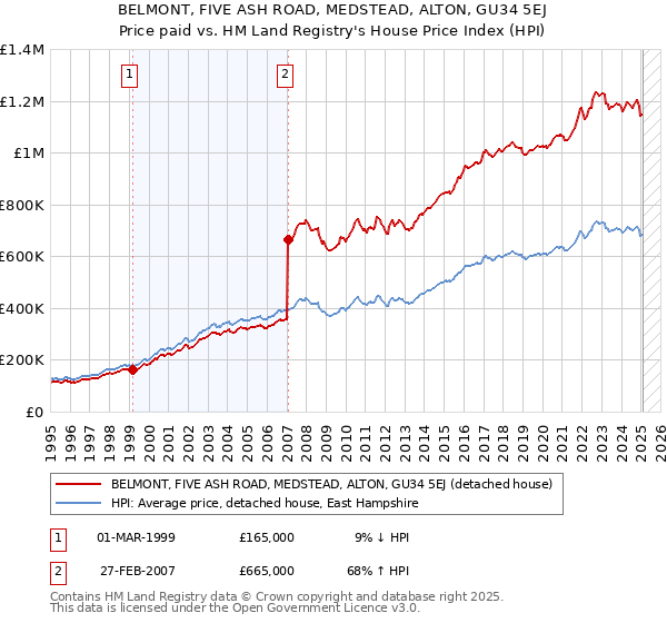 BELMONT, FIVE ASH ROAD, MEDSTEAD, ALTON, GU34 5EJ: Price paid vs HM Land Registry's House Price Index