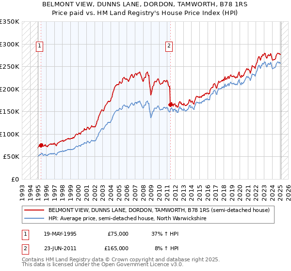 BELMONT VIEW, DUNNS LANE, DORDON, TAMWORTH, B78 1RS: Price paid vs HM Land Registry's House Price Index