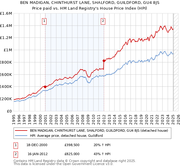 BEN MADIGAN, CHINTHURST LANE, SHALFORD, GUILDFORD, GU4 8JS: Price paid vs HM Land Registry's House Price Index