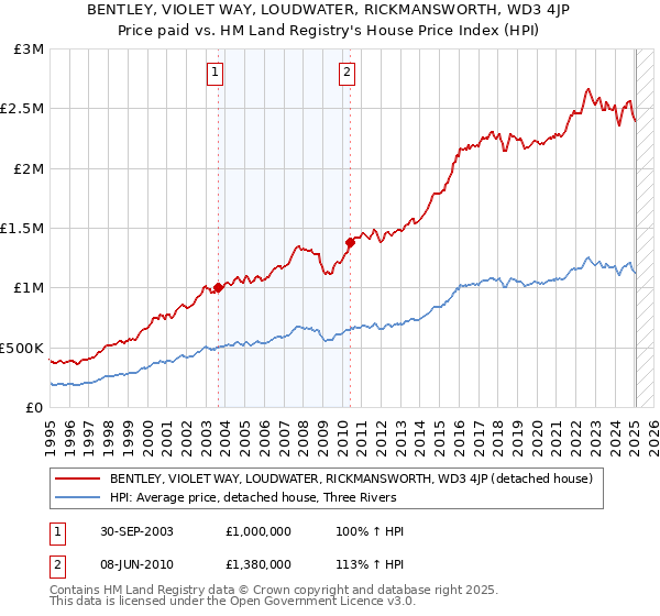 BENTLEY, VIOLET WAY, LOUDWATER, RICKMANSWORTH, WD3 4JP: Price paid vs HM Land Registry's House Price Index