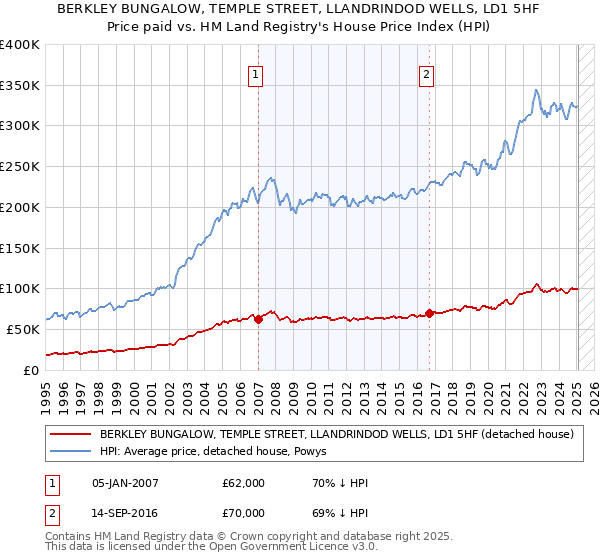 BERKLEY BUNGALOW, TEMPLE STREET, LLANDRINDOD WELLS, LD1 5HF: Price paid vs HM Land Registry's House Price Index