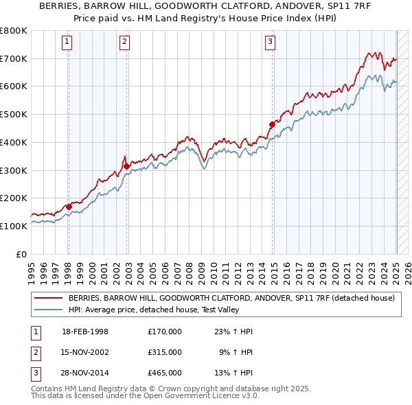 BERRIES, BARROW HILL, GOODWORTH CLATFORD, ANDOVER, SP11 7RF: Price paid vs HM Land Registry's House Price Index