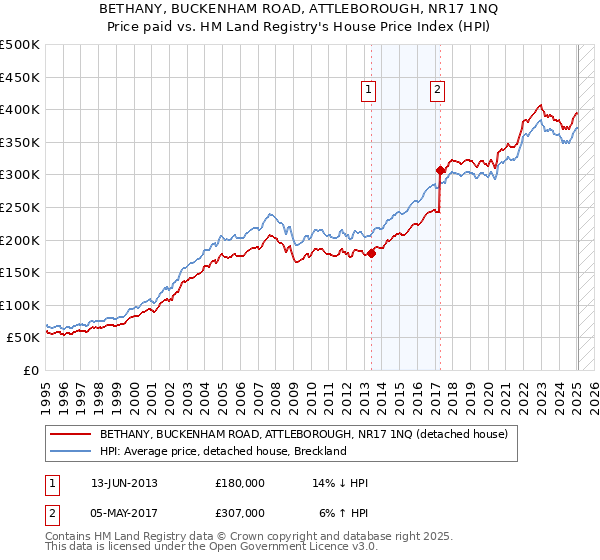 BETHANY, BUCKENHAM ROAD, ATTLEBOROUGH, NR17 1NQ: Price paid vs HM Land Registry's House Price Index