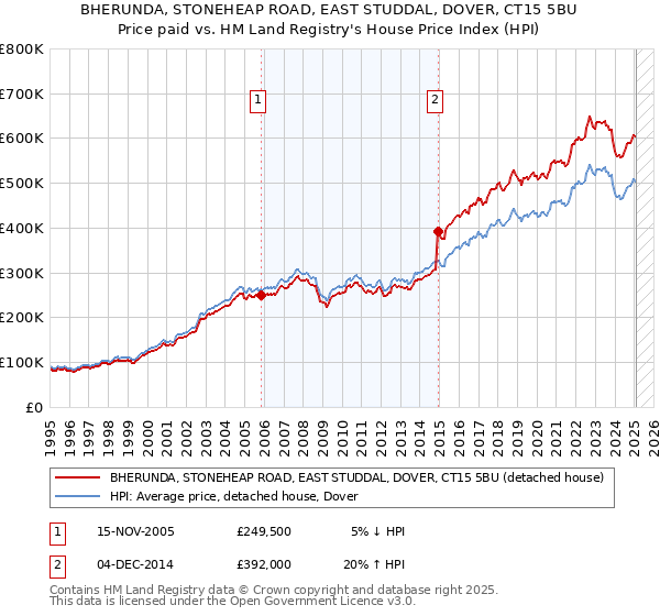 BHERUNDA, STONEHEAP ROAD, EAST STUDDAL, DOVER, CT15 5BU: Price paid vs HM Land Registry's House Price Index
