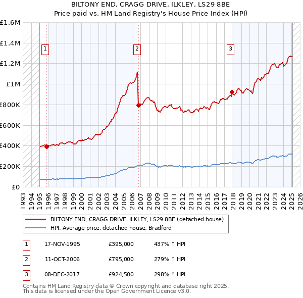 BILTONY END, CRAGG DRIVE, ILKLEY, LS29 8BE: Price paid vs HM Land Registry's House Price Index