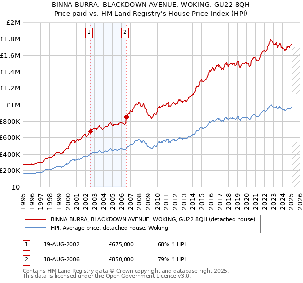 BINNA BURRA, BLACKDOWN AVENUE, WOKING, GU22 8QH: Price paid vs HM Land Registry's House Price Index