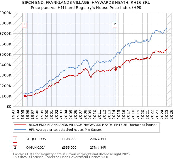 BIRCH END, FRANKLANDS VILLAGE, HAYWARDS HEATH, RH16 3RL: Price paid vs HM Land Registry's House Price Index