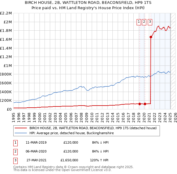 BIRCH HOUSE, 2B, WATTLETON ROAD, BEACONSFIELD, HP9 1TS: Price paid vs HM Land Registry's House Price Index