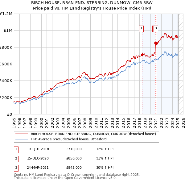 BIRCH HOUSE, BRAN END, STEBBING, DUNMOW, CM6 3RW: Price paid vs HM Land Registry's House Price Index