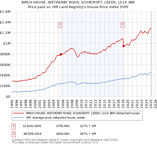 BIRCH HOUSE, WETHERBY ROAD, SCARCROFT, LEEDS, LS14 3BR: Price paid vs HM Land Registry's House Price Index