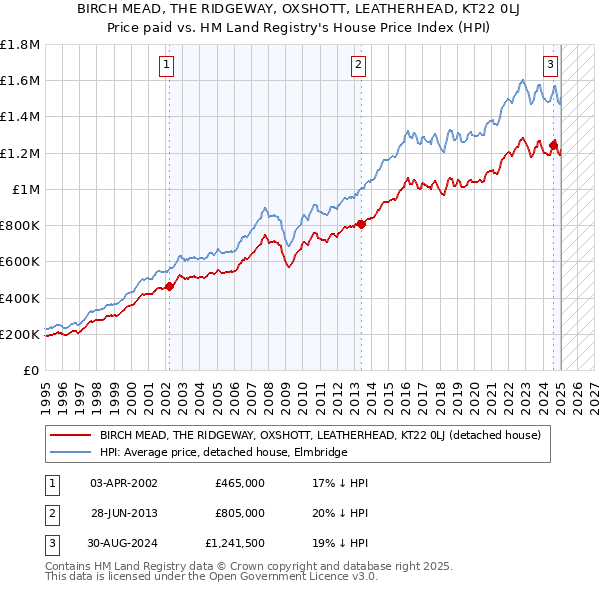 BIRCH MEAD, THE RIDGEWAY, OXSHOTT, LEATHERHEAD, KT22 0LJ: Price paid vs HM Land Registry's House Price Index