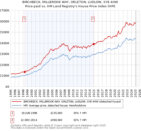 BIRCHBECK, MILLBROOK WAY, ORLETON, LUDLOW, SY8 4HW: Price paid vs HM Land Registry's House Price Index