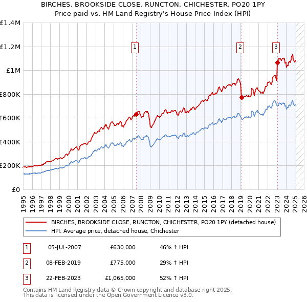 BIRCHES, BROOKSIDE CLOSE, RUNCTON, CHICHESTER, PO20 1PY: Price paid vs HM Land Registry's House Price Index
