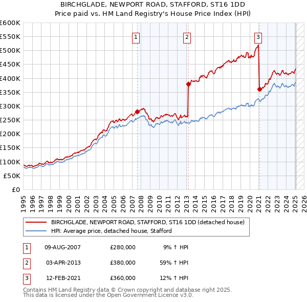 BIRCHGLADE, NEWPORT ROAD, STAFFORD, ST16 1DD: Price paid vs HM Land Registry's House Price Index