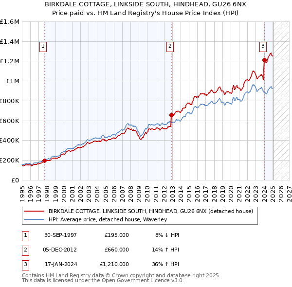 BIRKDALE COTTAGE, LINKSIDE SOUTH, HINDHEAD, GU26 6NX: Price paid vs HM Land Registry's House Price Index