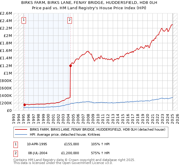 BIRKS FARM, BIRKS LANE, FENAY BRIDGE, HUDDERSFIELD, HD8 0LH: Price paid vs HM Land Registry's House Price Index