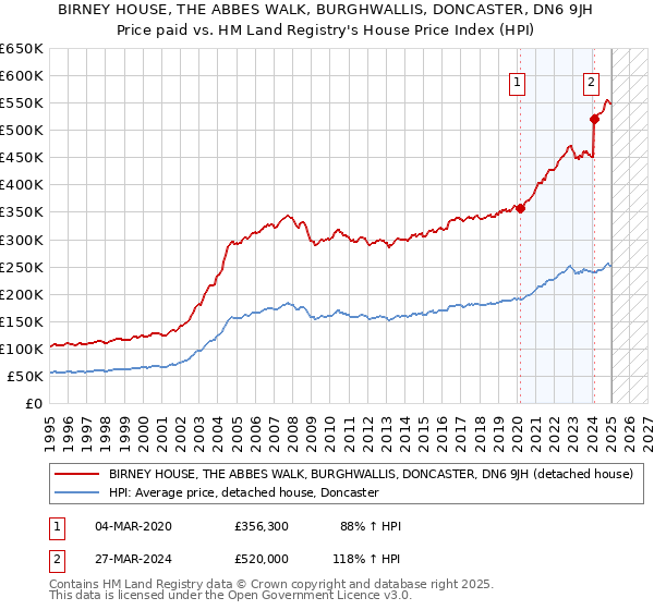BIRNEY HOUSE, THE ABBES WALK, BURGHWALLIS, DONCASTER, DN6 9JH: Price paid vs HM Land Registry's House Price Index