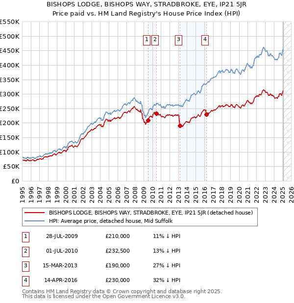 BISHOPS LODGE, BISHOPS WAY, STRADBROKE, EYE, IP21 5JR: Price paid vs HM Land Registry's House Price Index