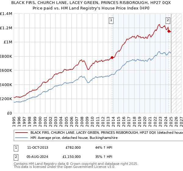 BLACK FIRS, CHURCH LANE, LACEY GREEN, PRINCES RISBOROUGH, HP27 0QX: Price paid vs HM Land Registry's House Price Index