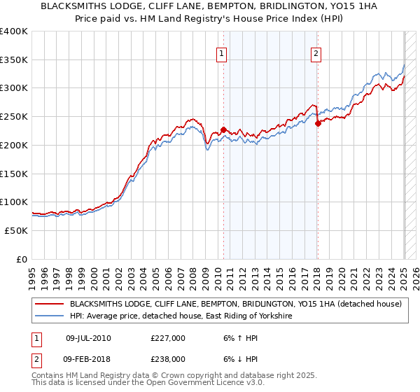 BLACKSMITHS LODGE, CLIFF LANE, BEMPTON, BRIDLINGTON, YO15 1HA: Price paid vs HM Land Registry's House Price Index